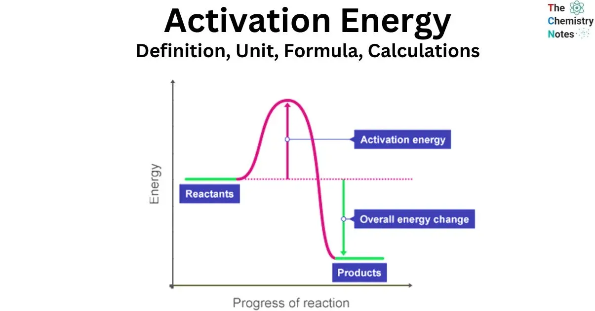 Figure 7.5: Energy barrier diagram showing activation energy